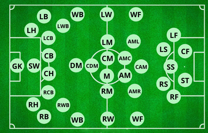Tìm hiểu các vị trí trong bóng đá - Tên, vai trò và ký hiệu